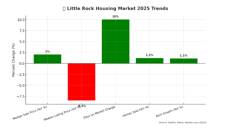 Fall 2025 Little Rock Real Estate Market Update
